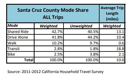 Alternatives to Public Transportation in Santa Cruz - InstantInput