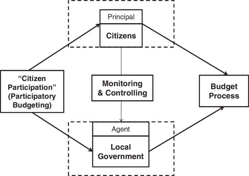 How does Participatory Budgeting Work - InstantInput